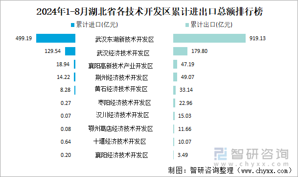 2024年1-8月湖北省各技术开发区累计进出口总额排行榜