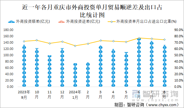 近一年各月重庆市外商投资单月贸易顺逆差及出口占比统计图