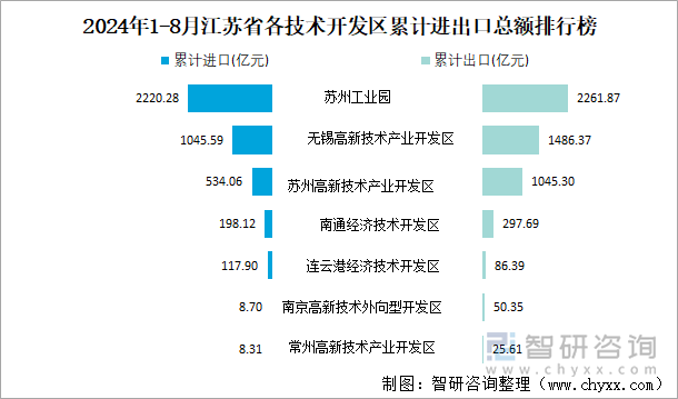 2024年1-8月江苏省各技术开发区累计进出口总额排行榜