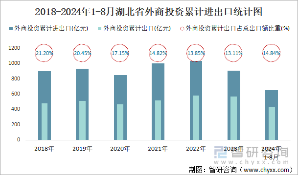 2018-2024年1-8月湖北省外商投资累计进出口统计图