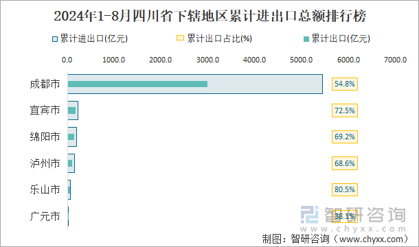 2024年1-8月四川省下辖地区累计进出口总额排行榜