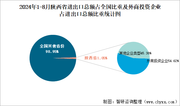 2024年1-8月陕西省进出口总额占全国比重及外商投资企业占进出口总额比重统计图