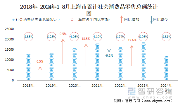 2018年-2024年1-8月上海市累计社会消费品零售总额统计图