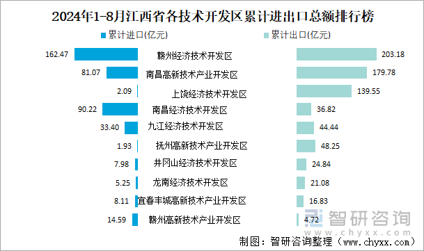 2024年1-8月江西省各技术开发区累计进出口总额排行榜