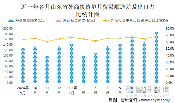 近一年各月山东省外商投资单月贸易顺逆差及出口占比统计图