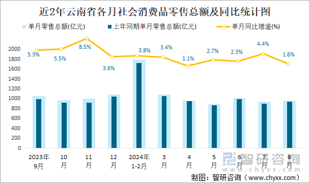 近2年云南省各月社会消费品零售总额及同比统计图