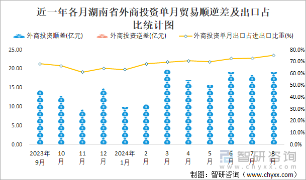 近一年各月湖南省外商投资单月贸易顺逆差及出口占比统计图