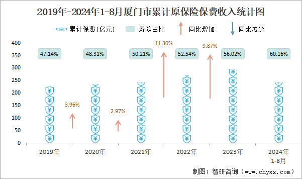 2019年-2024年1-8月厦门市累计原保险保费收入统计图