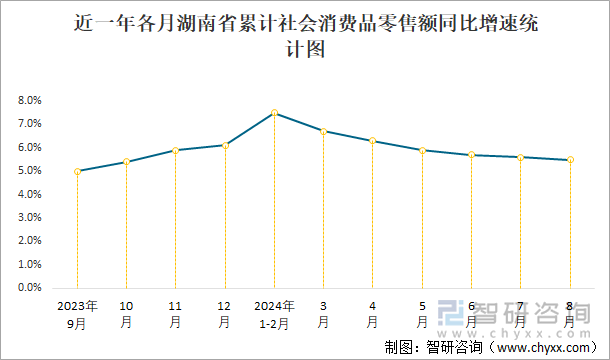 近一年各月湖南省累计社会消费品零售额同比增速统计图