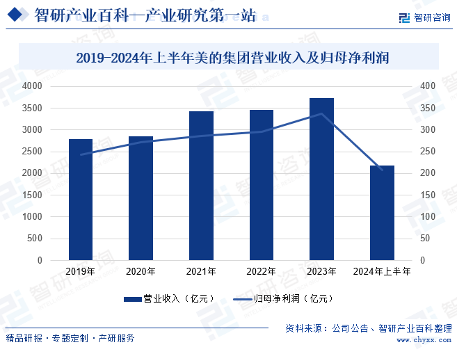 2019-2024年上半年美的集团营业收入及归母净利润