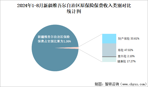 2024年1-8月新疆维吾尔自治区原保险保费收入类别对比统计图