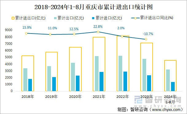 2018-2024年1-8月重庆市累计进出口统计图