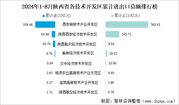 2024年1-8月陕西省各技术开发区累计进出口总额排行榜