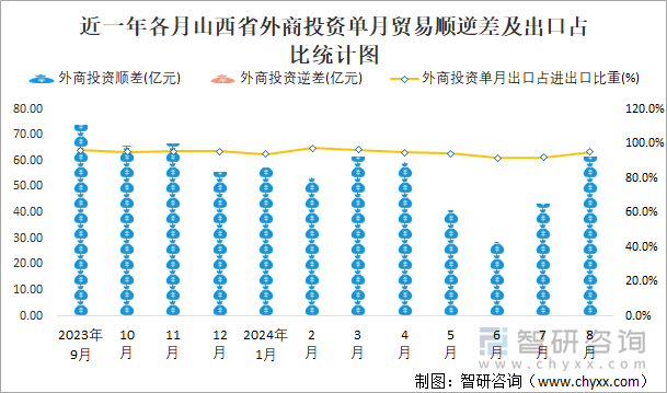 近一年各月山西省外商投资单月贸易顺逆差及出口占比统计图