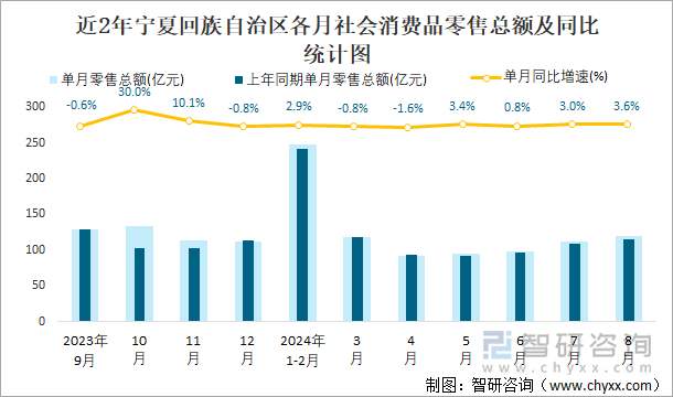 近2年宁夏回族自治区各月社会消费品零售总额及同比统计图