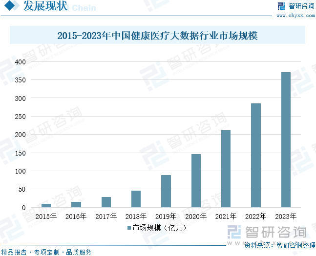 2015-2023年中国健康医疗大数据行业市场规模