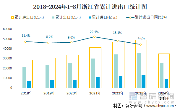 2018-2024年1-8月浙江省累计进出口统计图