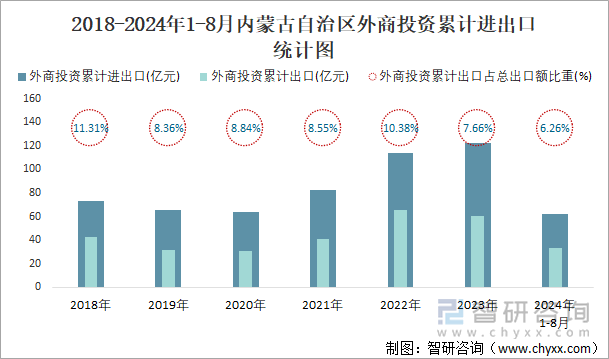 2018-2024年1-8月内蒙古自治区外商投资累计进出口统计图