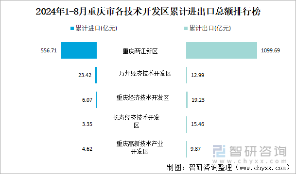 2024年1-8月重庆市各技术开发区累计进出口总额排行榜