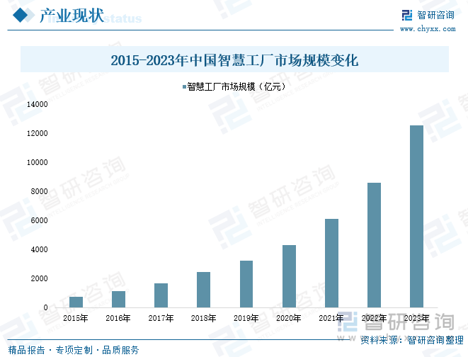 2015-2023年中国智慧工厂市场规模变化