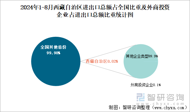 2024年1-8月西藏自治区进出口总额占全国比重及外商投资企业占进出口总额比重统计图