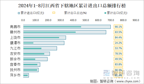 2024年1-8月江西省下辖地区累计进出口总额排行榜