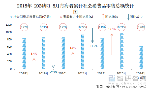 2018年-2024年1-8月青海省累计社会消费品零售总额统计图