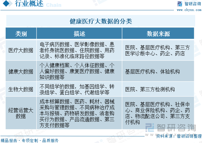 健康医疗大数据的分类