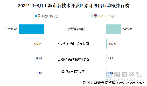 2024年1-8月上海市各技术开发区累计进出口总额排行榜