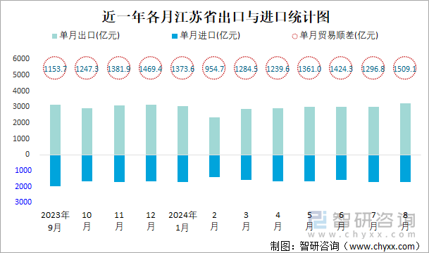 近一年各月江苏省出口与进口统计图