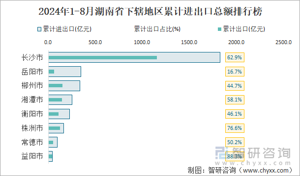 2024年1-8月湖南省下辖地区累计进出口总额排行榜