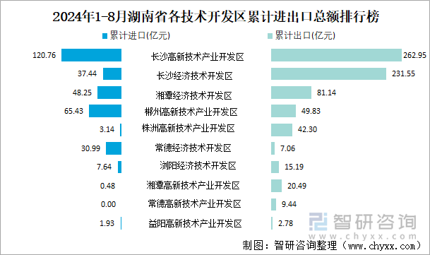 2024年1-8月湖南省各技术开发区累计进出口总额排行榜