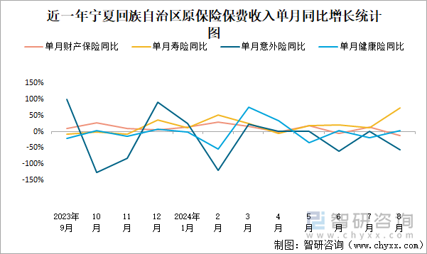 近一年宁夏回族自治区原保险保费收入单月同比增长统计图