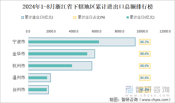 2024年1-8月浙江省下辖地区累计进出口总额排行榜