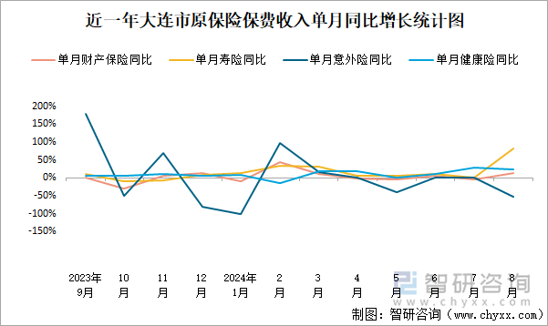 近一年大连市原保险保费收入单月同比增长统计图