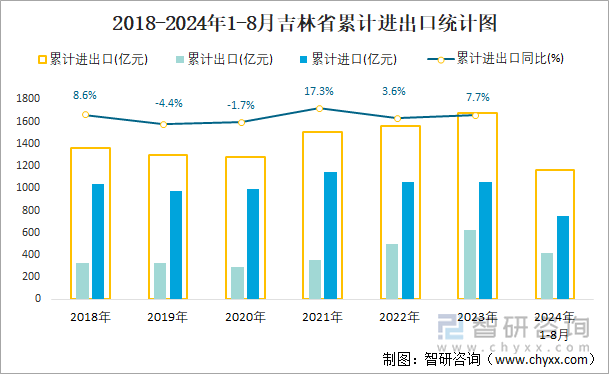 2018-2024年1-8月吉林省累计进出口统计图