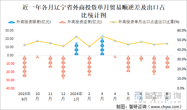 近一年各月辽宁省外商投资单月贸易顺逆差及出口占比统计图