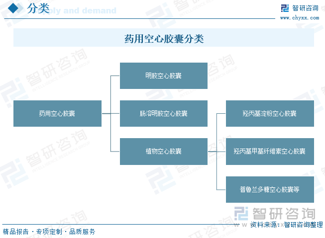 藥用空心膠囊分類