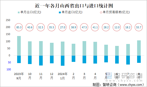 近一年各月山西省出口与进口统计图