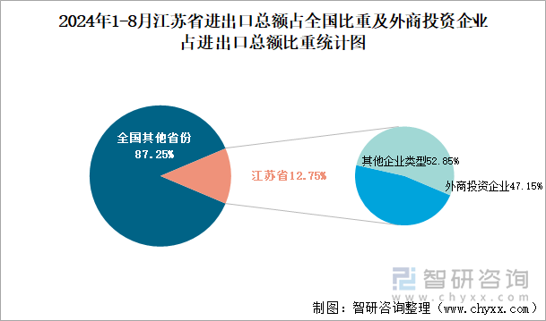 2024年1-8月江苏省进出口总额占全国比重及外商投资企业占进出口总额比重统计图