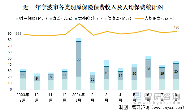 近一年宁波市各类别原保险保费收入及人均保费统计图