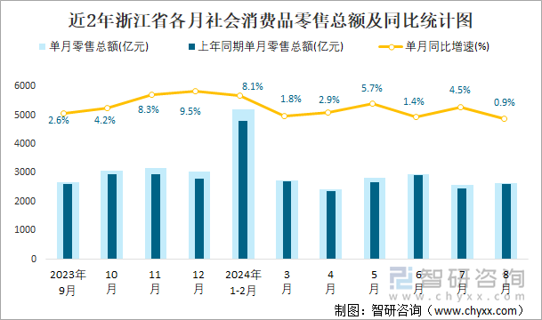 近2年浙江省各月社会消费品零售总额及同比统计图