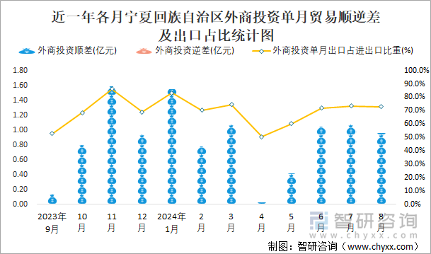 近一年各月宁夏回族自治区外商投资单月贸易顺逆差及出口占比统计图