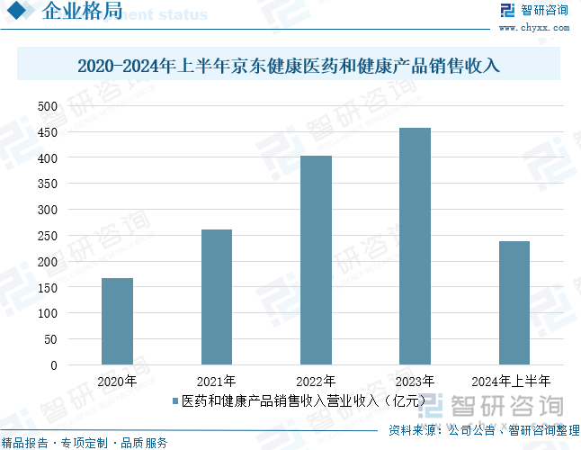 2020-2024年上半年京东健康医药和健康产品销售收入