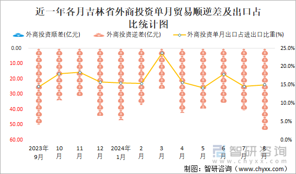 近一年各月吉林省外商投资单月贸易顺逆差及出口占比统计图