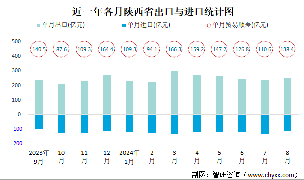 近一年各月陕西省出口与进口统计图