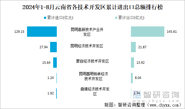 2024年1-8月云南省各技术开发区累计进出口总额排行榜