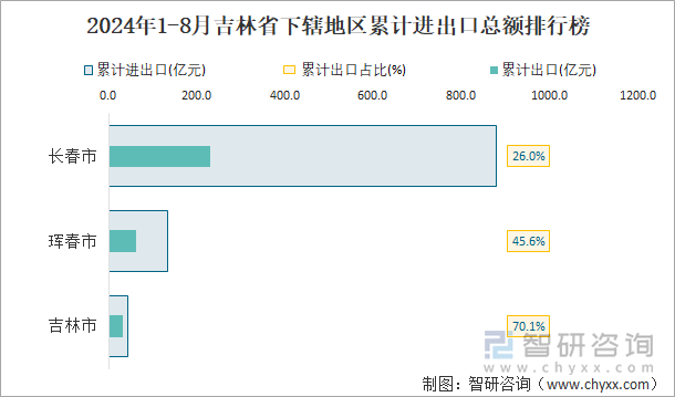 2024年1-8月吉林省下辖地区累计进出口总额排行榜