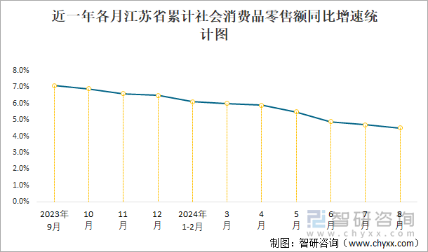 近一年各月江苏省累计社会消费品零售额同比增速统计图