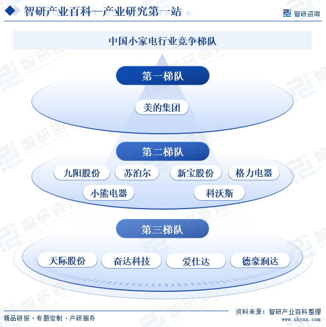 中国小家电行业竞争梯队